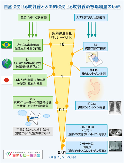 自然に受ける放射線と人工的に受ける放射線の被爆料量の比較